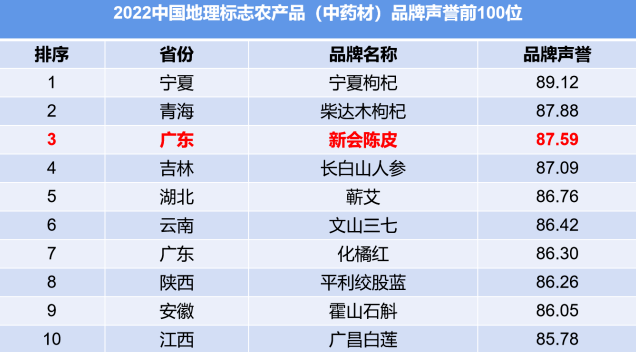 新会陈皮实力在线！位列广东第一！